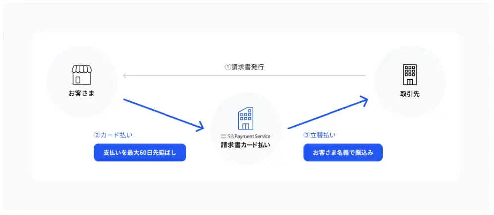 請求書カード払いの仕組み