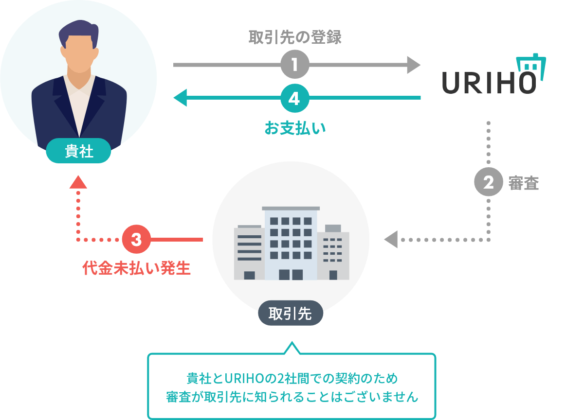 URIHOの仕組み