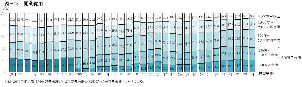 2024年度新規開業実態調査(p.9)