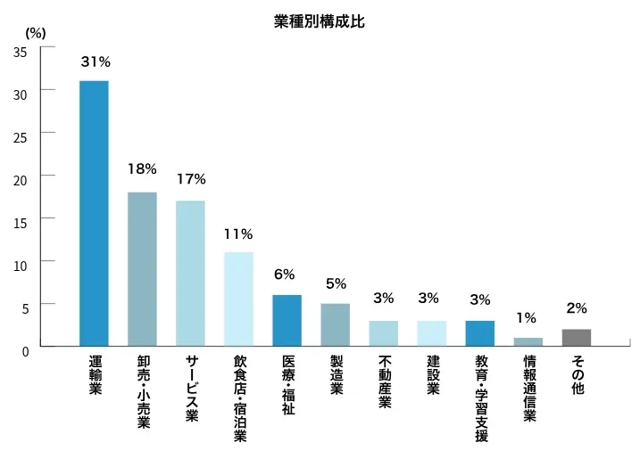 「事業承継・集約・活性化支援資金（国民生活事業）」を利用した業種