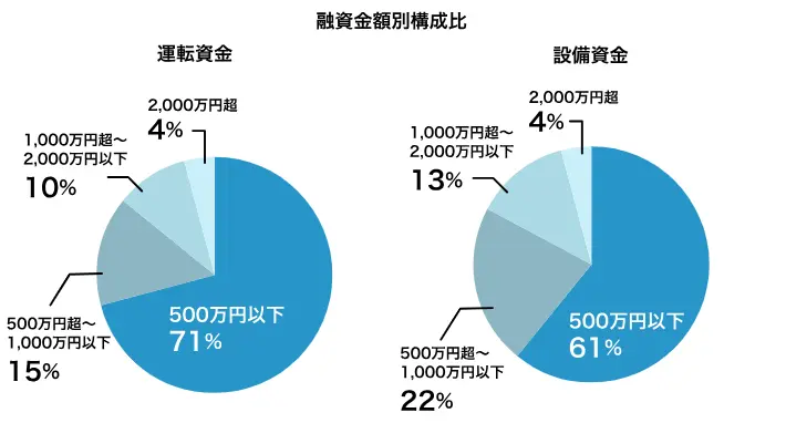 「事業承継・集約・活性化支援資金（国民生活事業）」の融資金額