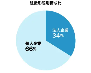 「事業承継・集約・活性化支援資金（国民生活事業）」の融資対象