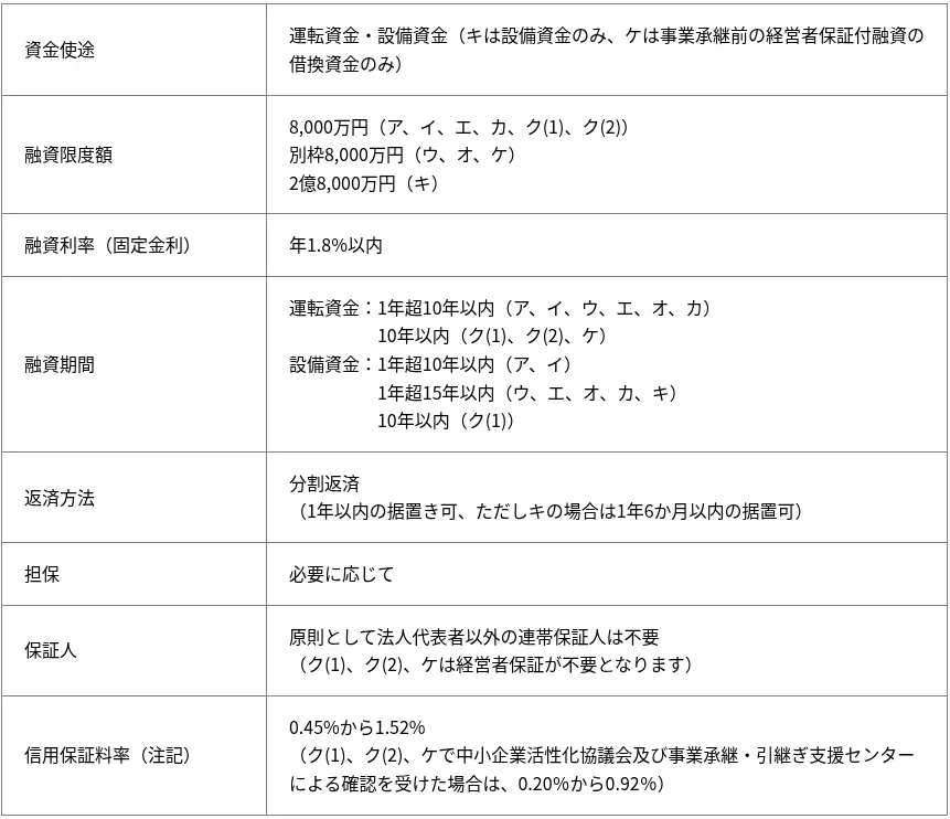 神奈川県の事業承継融資制度