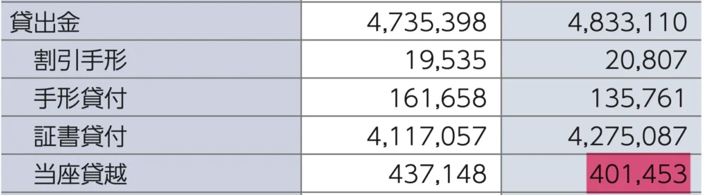 きらぼし銀行(地銀)の当座貸越率は「8.3%」