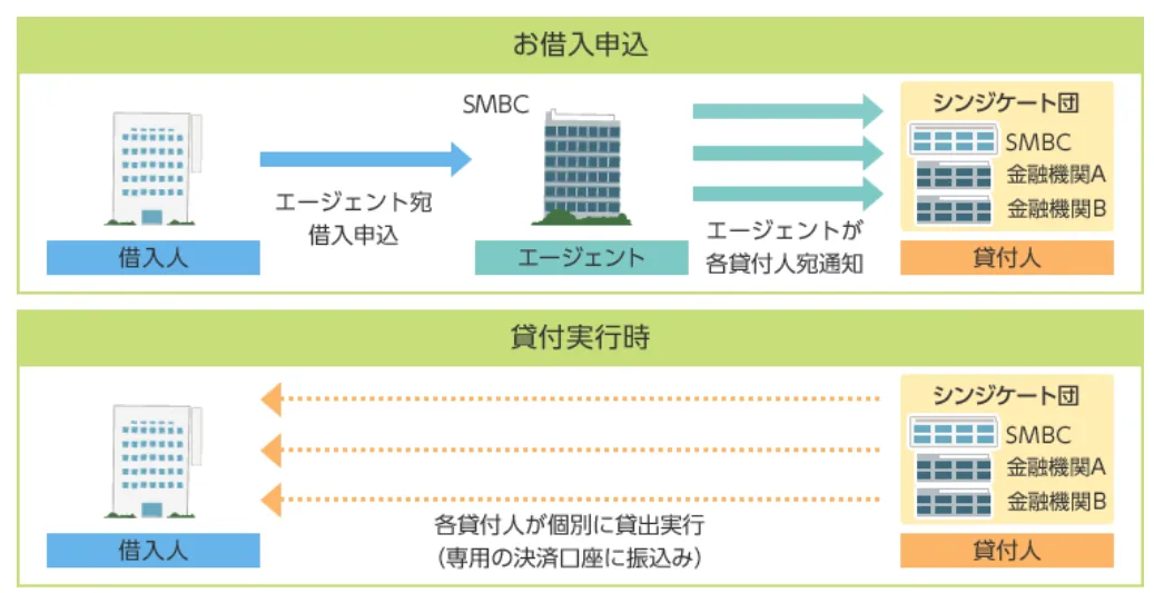 シンジケートローンの借入申し込み～融資実行までの流れ