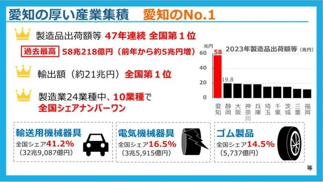 愛知県の製造業