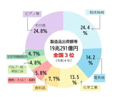 静岡県の製造業