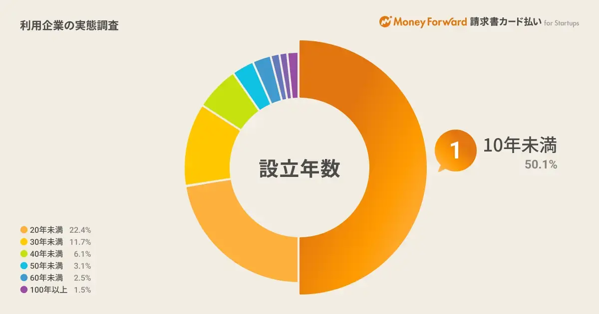 ▼「マネーフォワード請求書カード払い」利用企業の実態調査