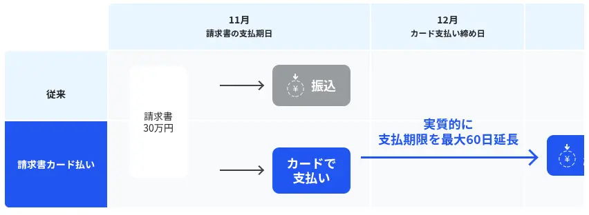 従来の支払い方法と請求書カード払いとの比較
