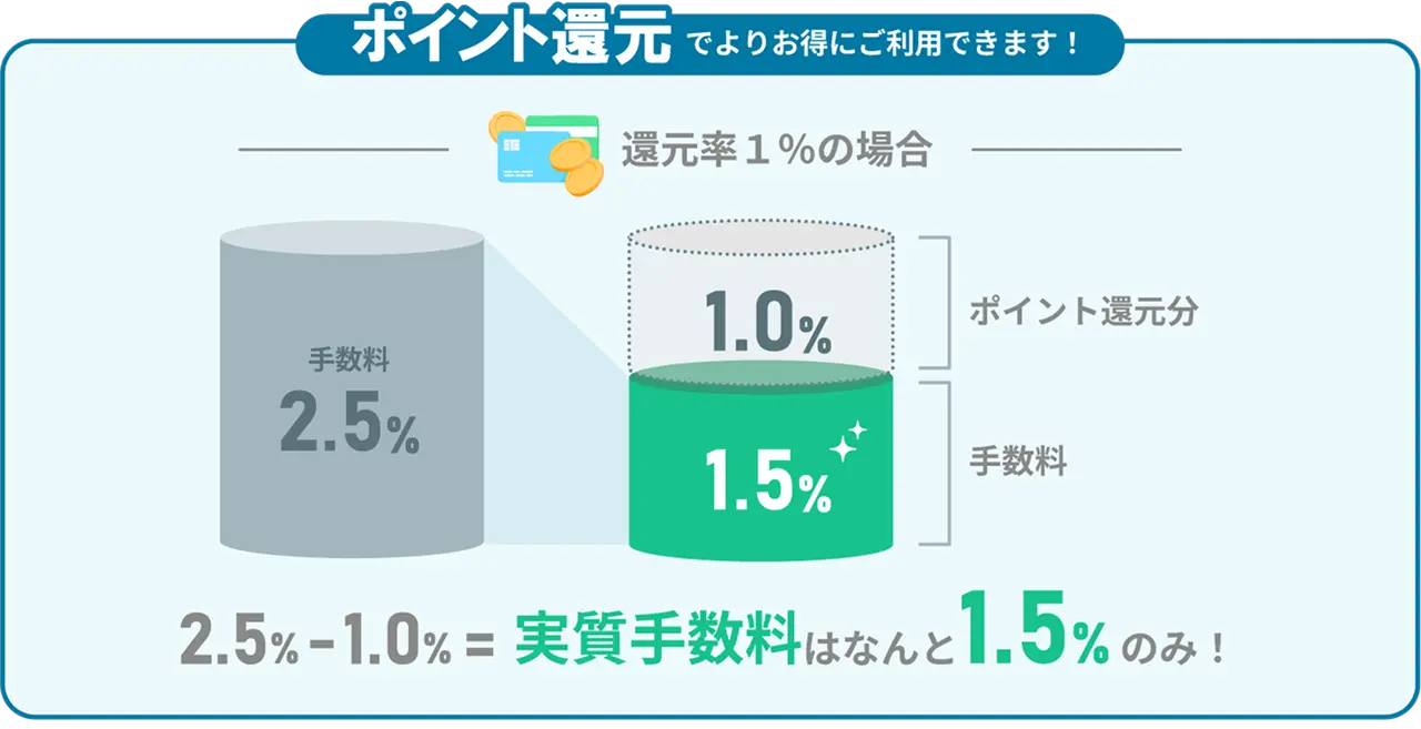 Fintoカード後払いのポイント還元