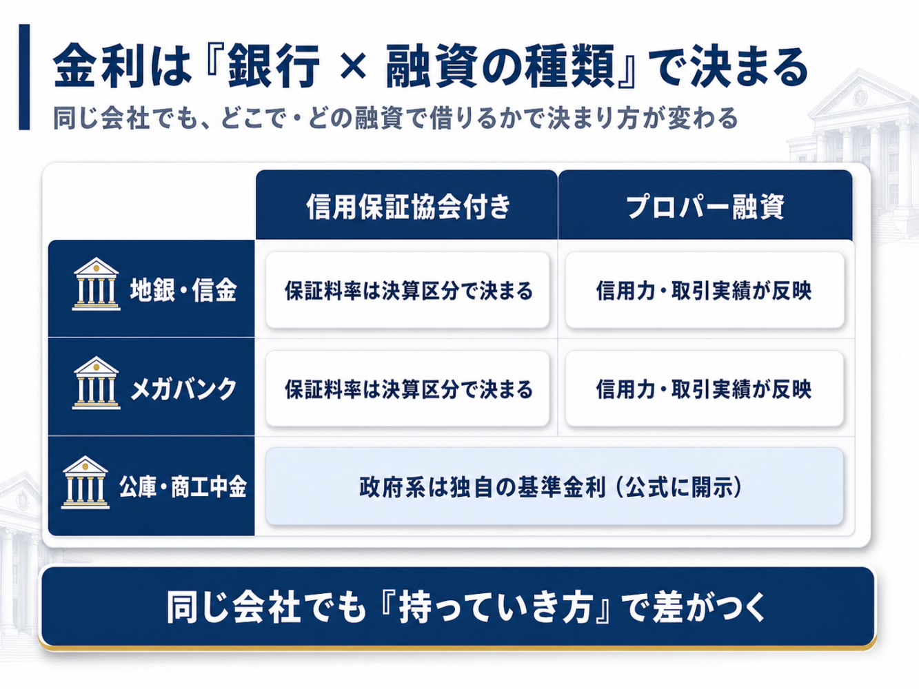 銀行種別（地銀・信金／メガバンク／公庫・商工中金）と融資種別（保証協会付き／プロパー）で金利の決まり方が変わることを示すマトリクス図