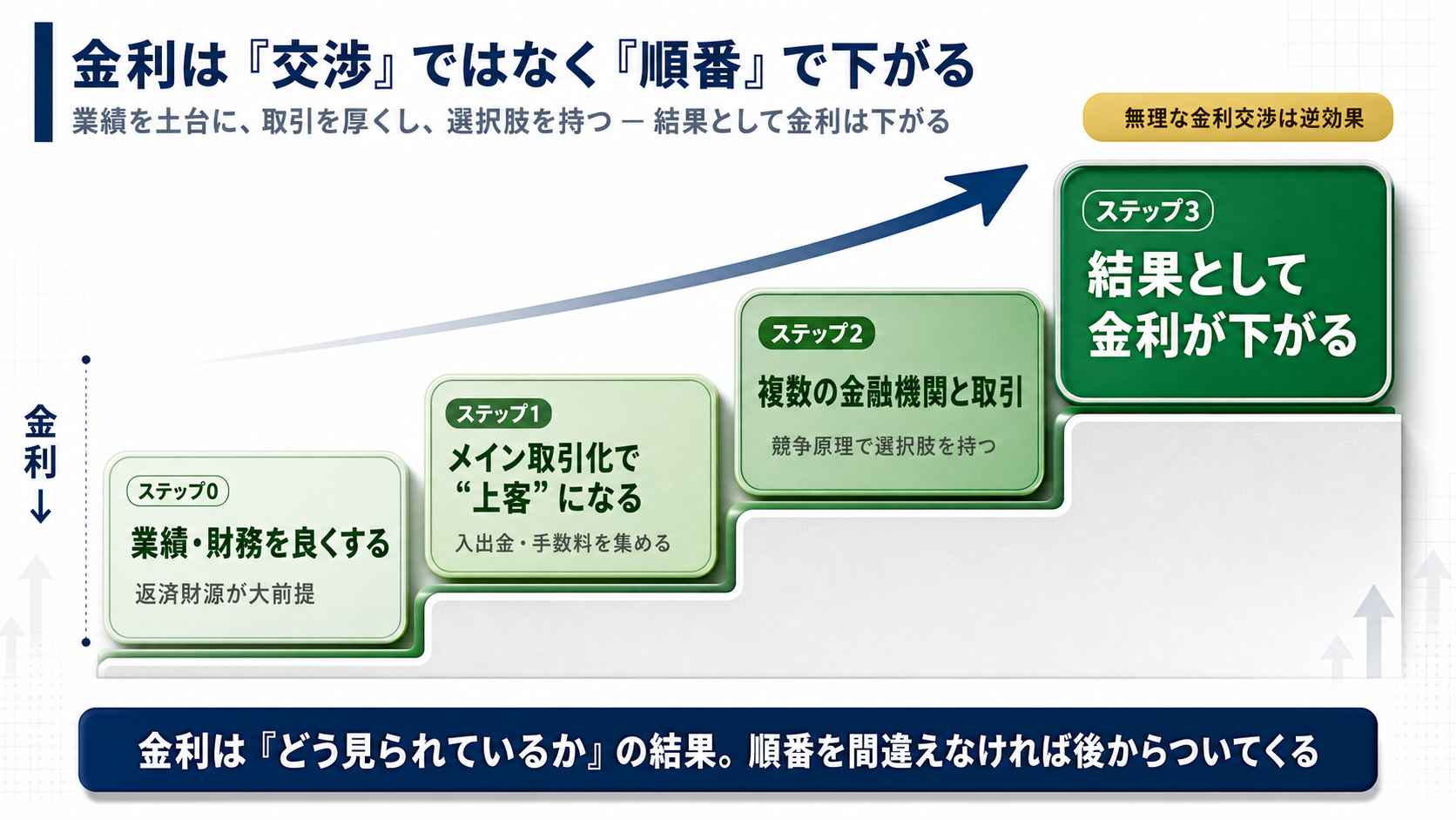業績を土台にメイン取引化・複数の金融機関との取引を積み上げると、結果として金利が下がる順番を示す階段ステップ図