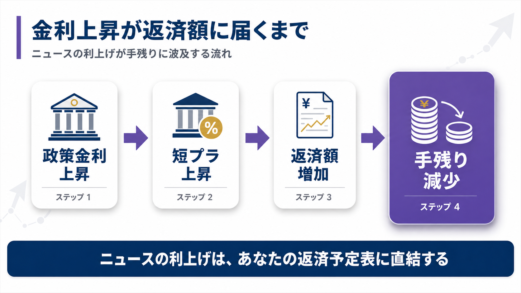 政策金利の上昇が短期プライムレート・返済額・手残りへ波及する流れを示した図