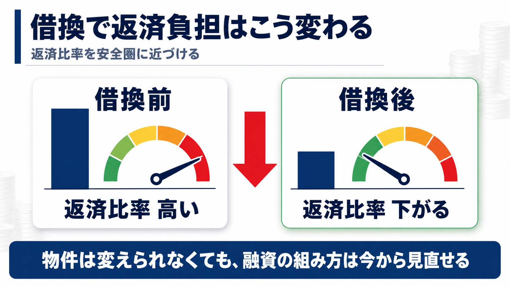 不動産投資で融資の借換をすることで、毎月返済額と返済比率が下がるビフォーアフター