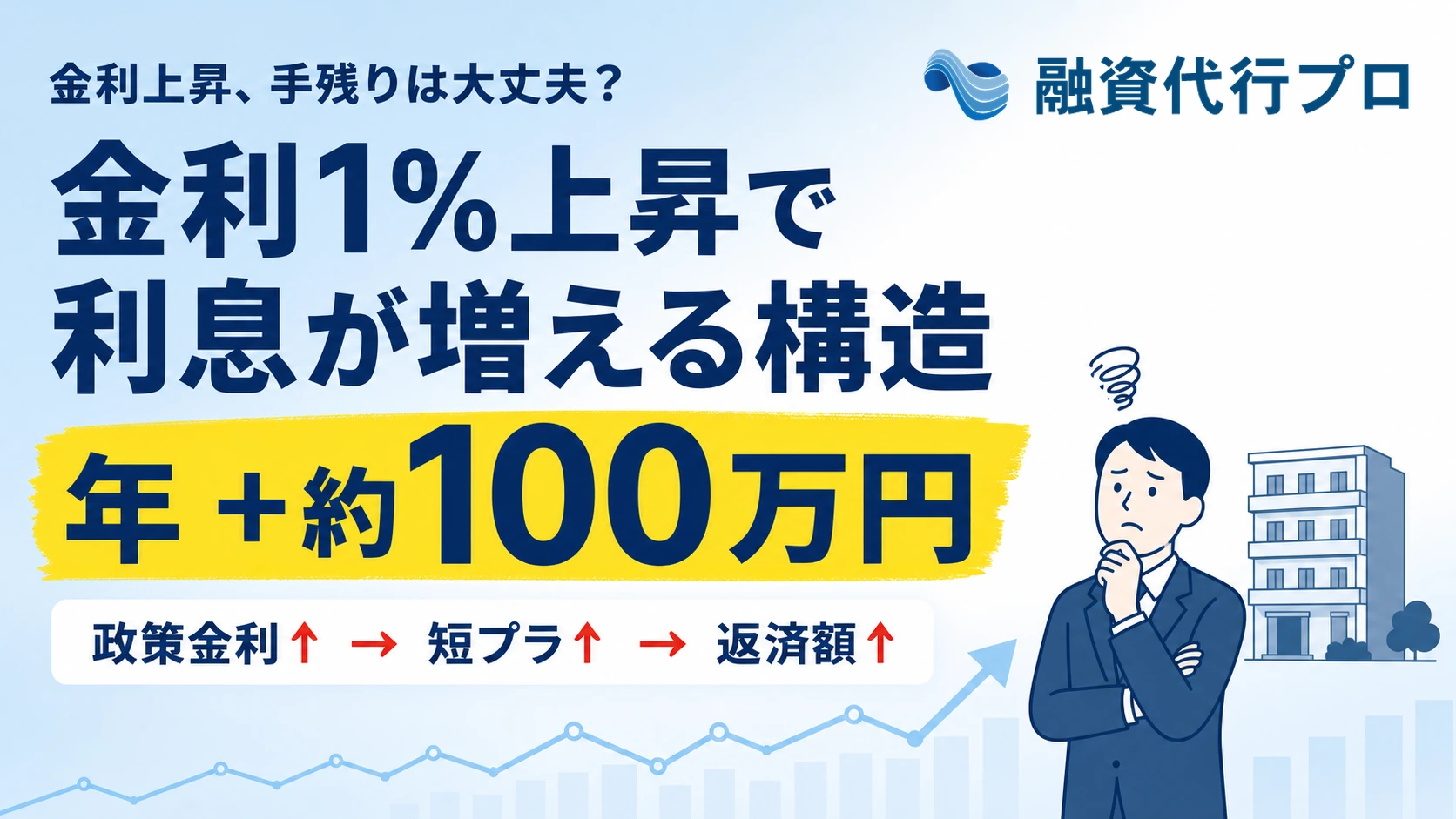 金利1%上昇で利息が増える構造と年間負担増の目安を示した記事アイキャッチ