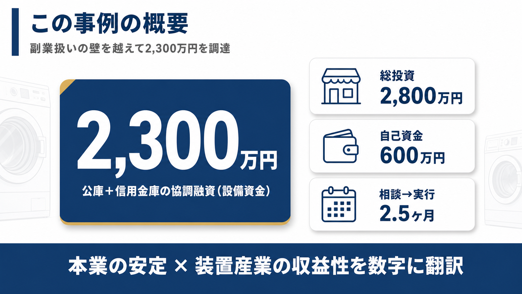総投資2,800万円・自己資金600万円・調達2,300万円・相談から実行まで2.5ヶ月というこの事例の数値概要図