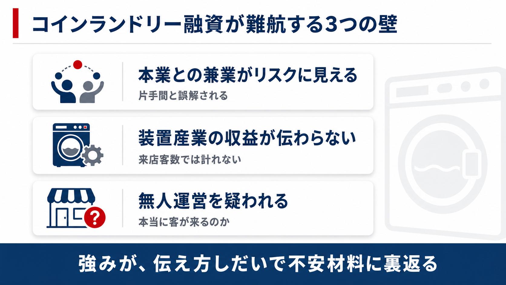 コインランドリー融資が難航する3つの壁（兼業リスク・装置産業の収益が伝わらない・無人運営への疑い）を示す図