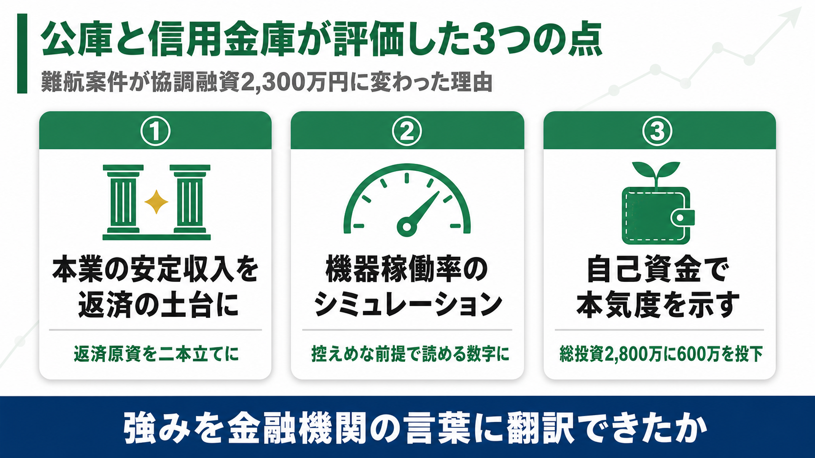 公庫と信用金庫が評価した3点（本業の安定収入を返済の土台に・機器稼働率シミュレーション・自己資金で本気度）を示す図