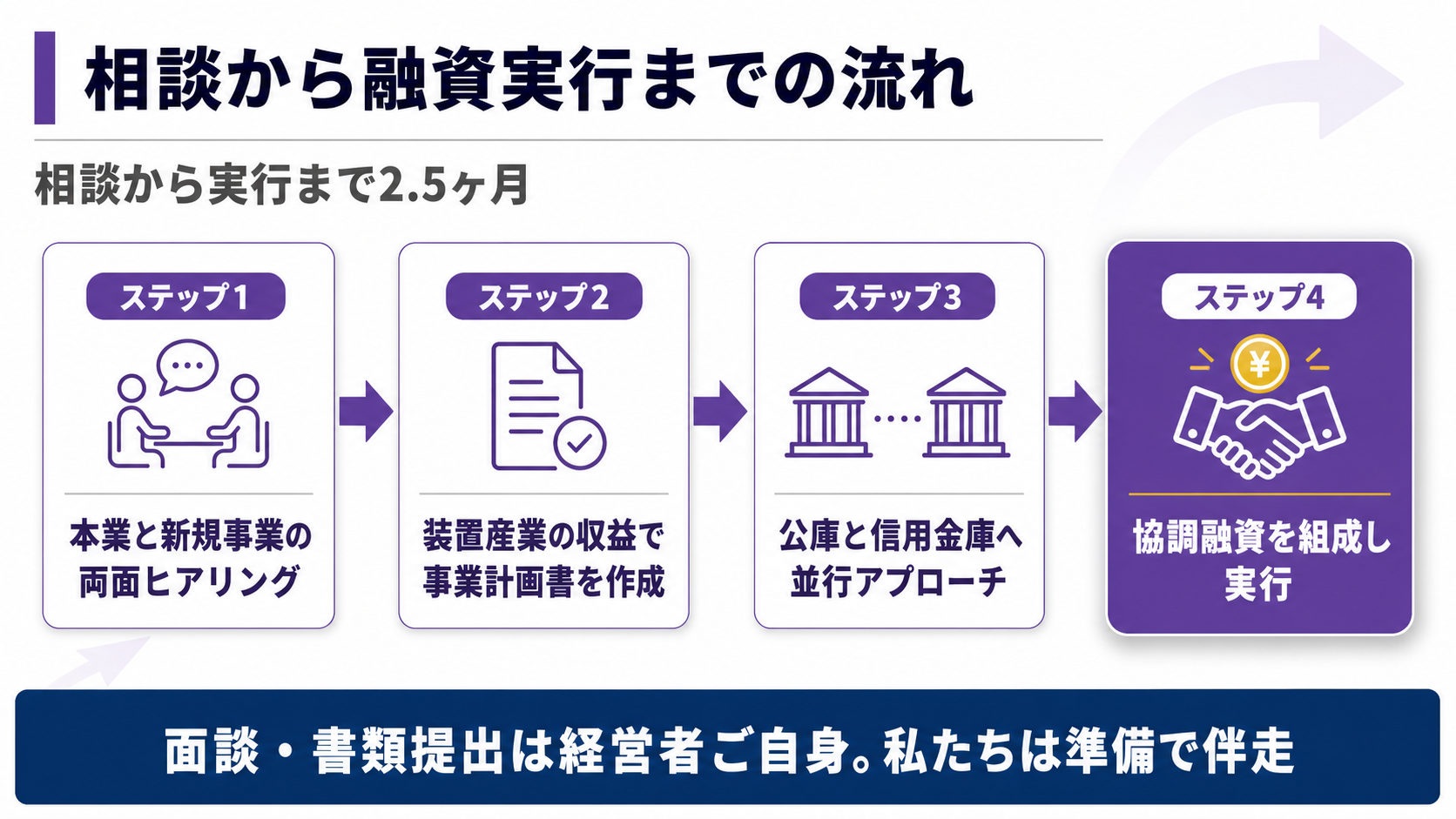 相談から融資実行までの4ステップ（両面ヒアリング・事業計画書の作成・公庫と信用金庫へ並行アプローチ・協調融資の組成と実行）を示すフロー図