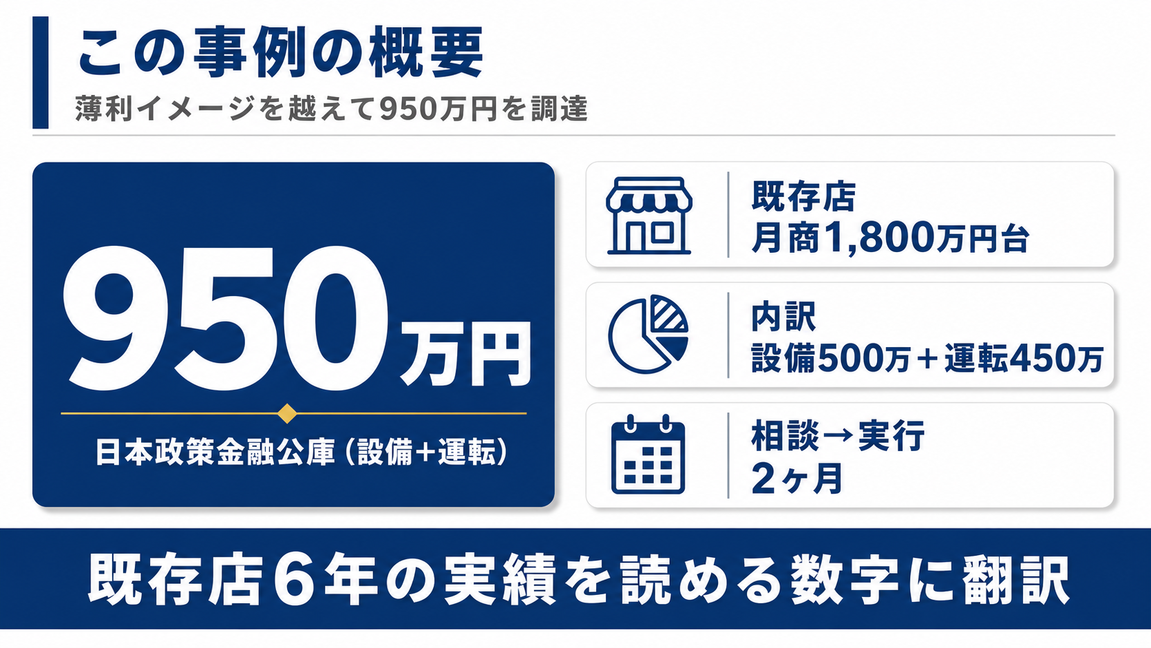 調達950万円（設備500万円＋運転450万円）・既存店月商1,800万円台・相談から実行まで2ヶ月というこの事例の数値概要図