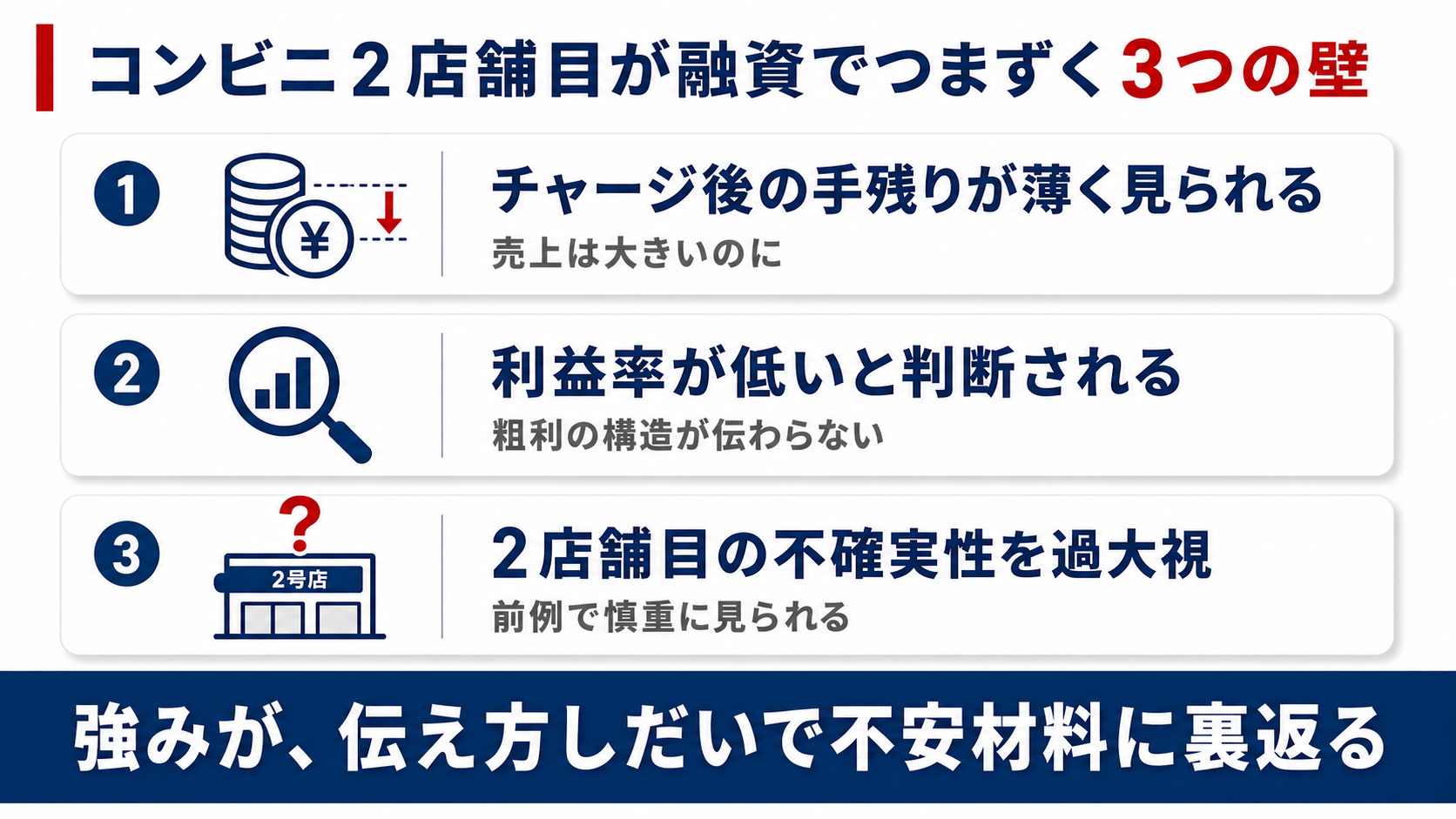 コンビニ2店舗目が融資でつまずく3つの壁（チャージ後の手残りが薄い・利益率が低いと判断される・2店舗目の不確実性を過大視）を示す図