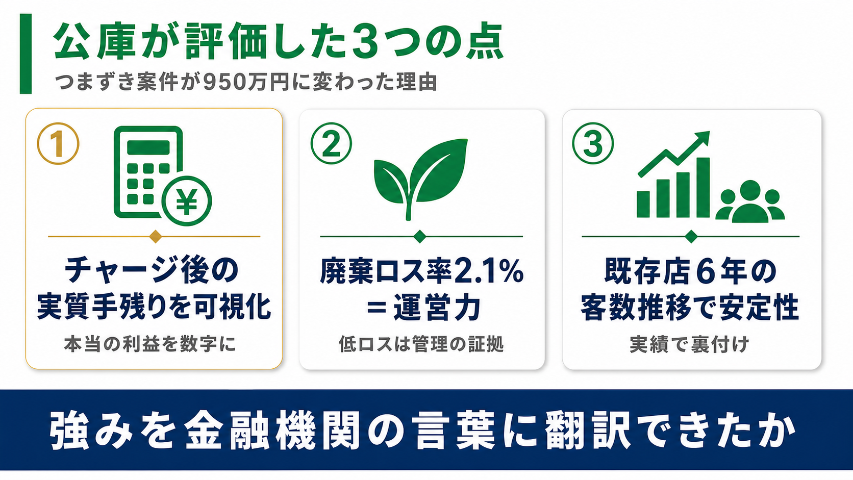 公庫が評価した3点（チャージ後の実質手残りを可視化・廃棄ロス率2.1%は運営力・既存店6年の客数推移で安定性）を示す図