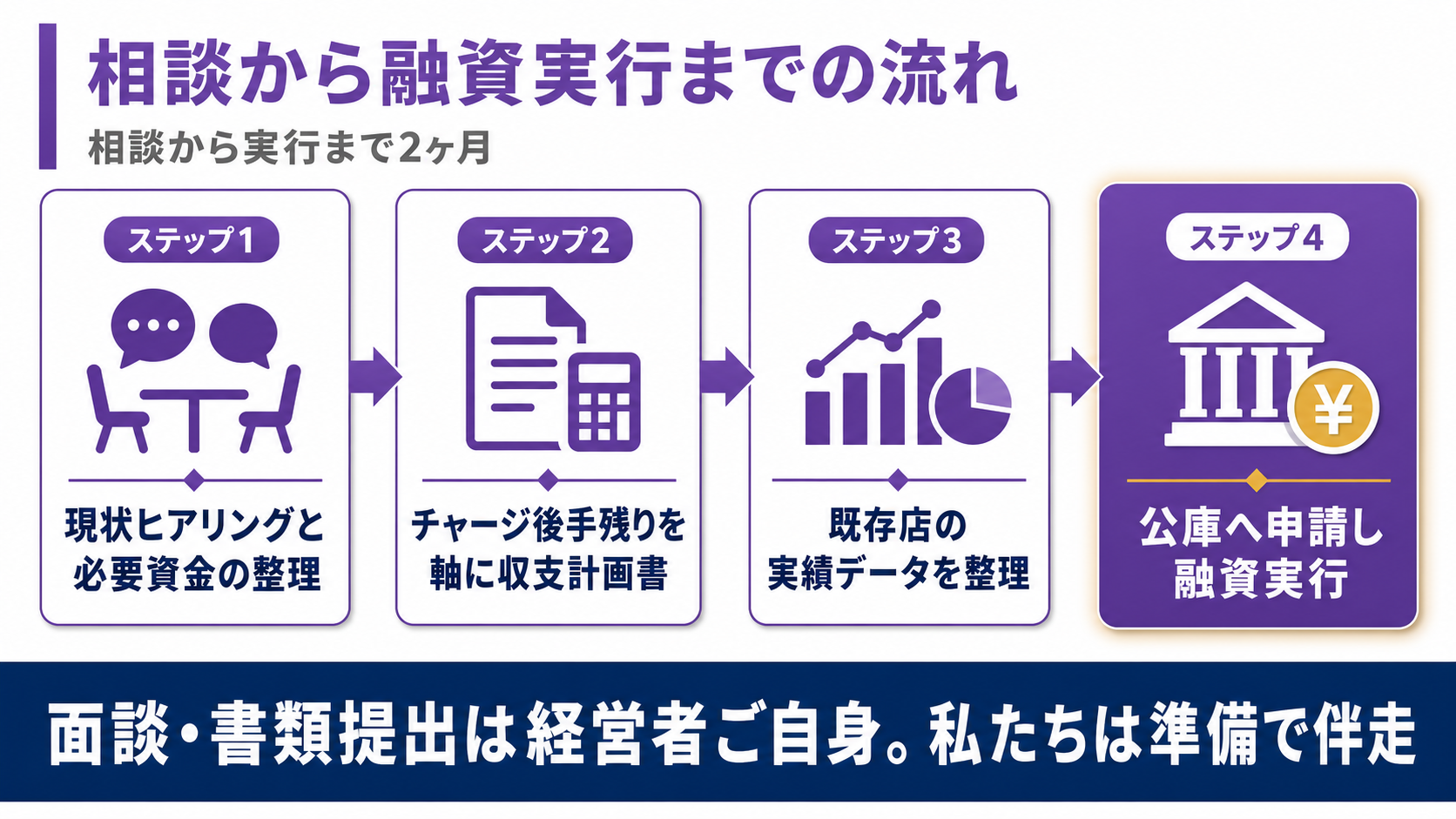 相談から融資実行までの4ステップ（現状ヒアリング・収支計画書の作成・既存店の実績データ整理・公庫へ申請し融資実行）を示すフロー図
