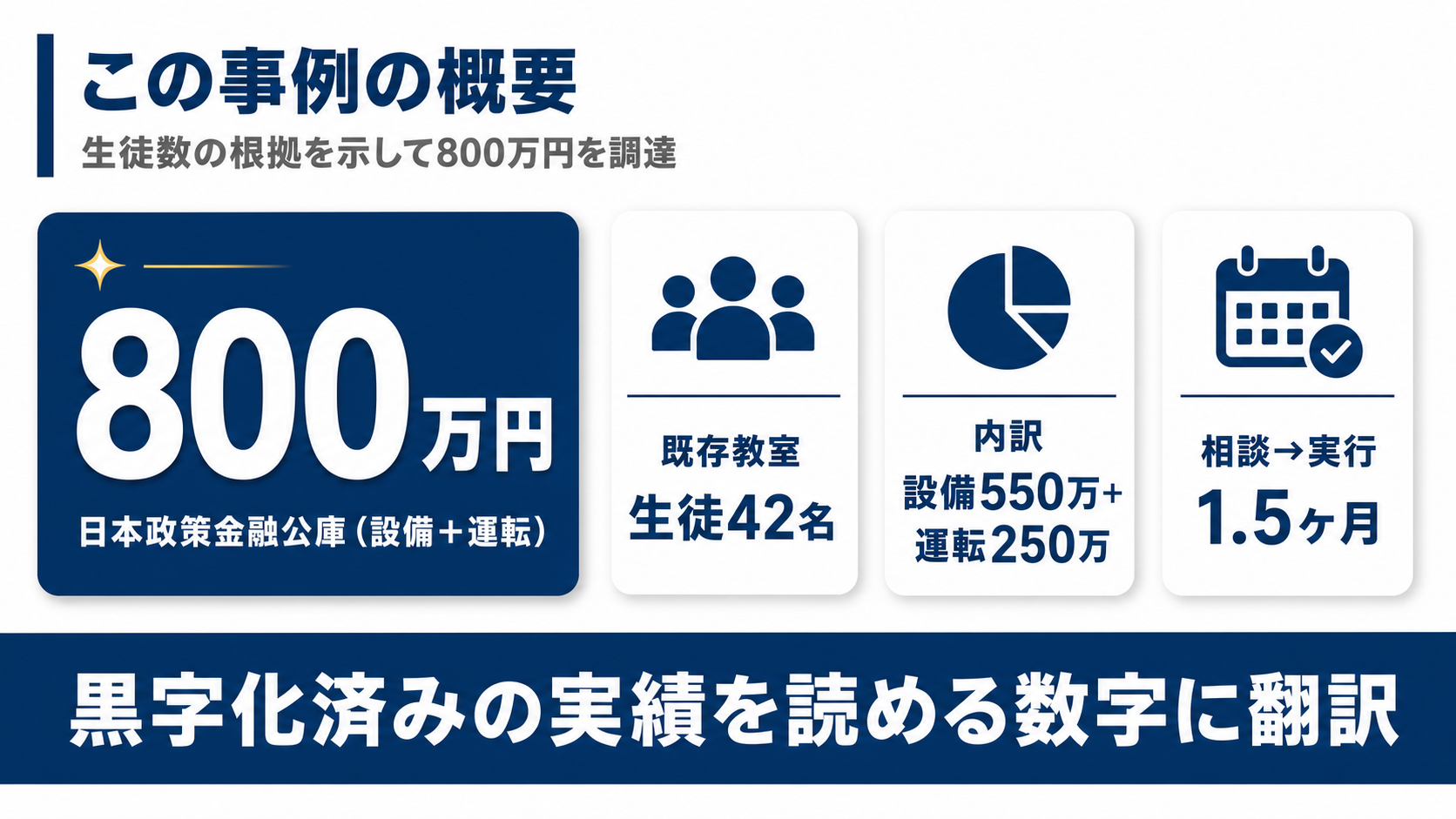 調達800万円（設備550万円＋運転250万円）・既存教室の生徒42名・相談から実行まで1.5ヶ月というこの事例の数値概要図