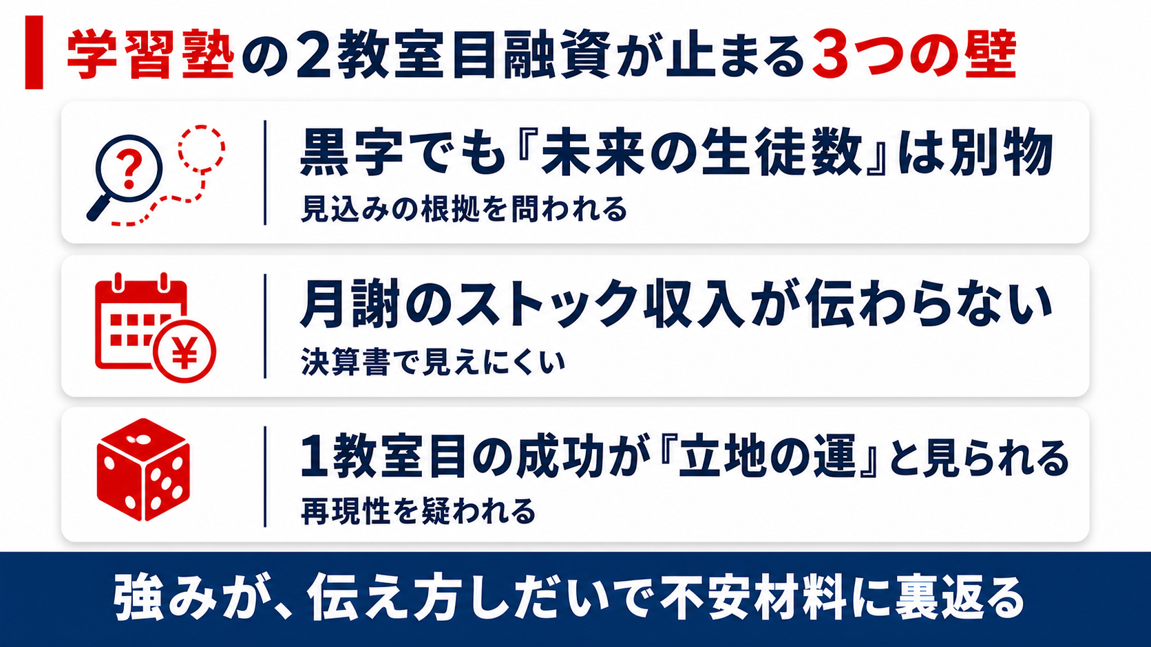 学習塾の2教室目融資が止まる3つの壁（黒字でも未来の生徒数は別物・月謝ストック収入が伝わらない・1教室目の成功が立地の運と見られる）を示す図