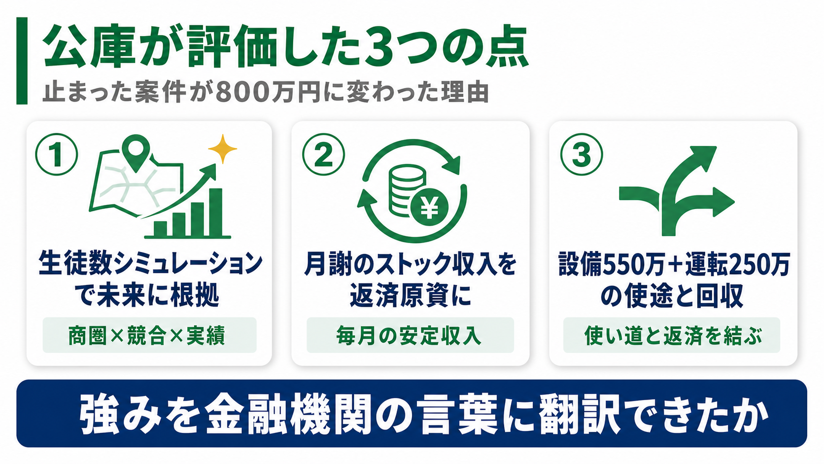 公庫が評価した3点（生徒数シミュレーションで未来に根拠・月謝ストック収入を返済原資に・設備550万＋運転250万の使途と回収）を示す図
