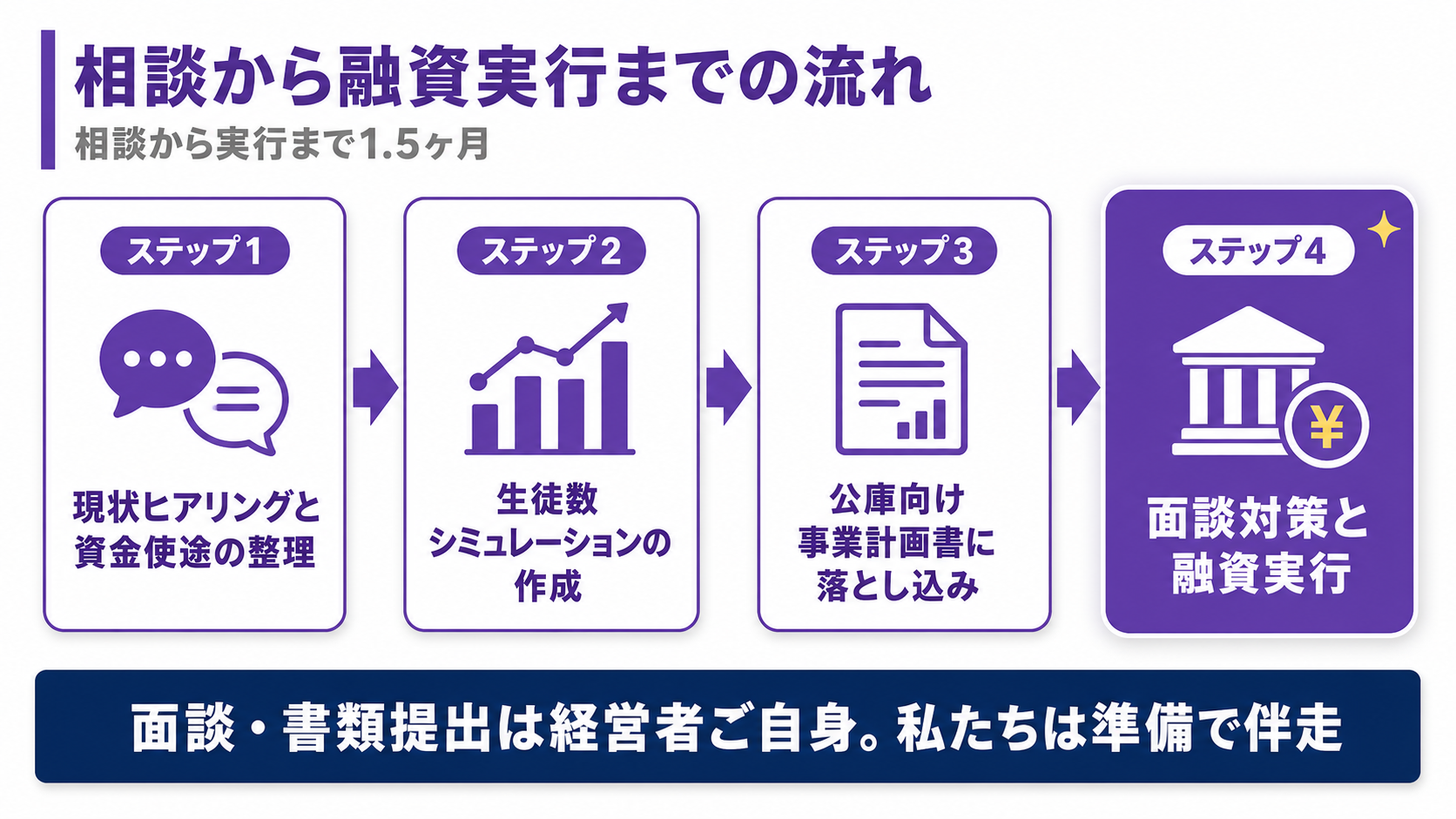 相談から融資実行までの4ステップ（現状ヒアリング・生徒数シミュレーション作成・公庫向け事業計画書・面談対策と融資実行）を示すフロー図