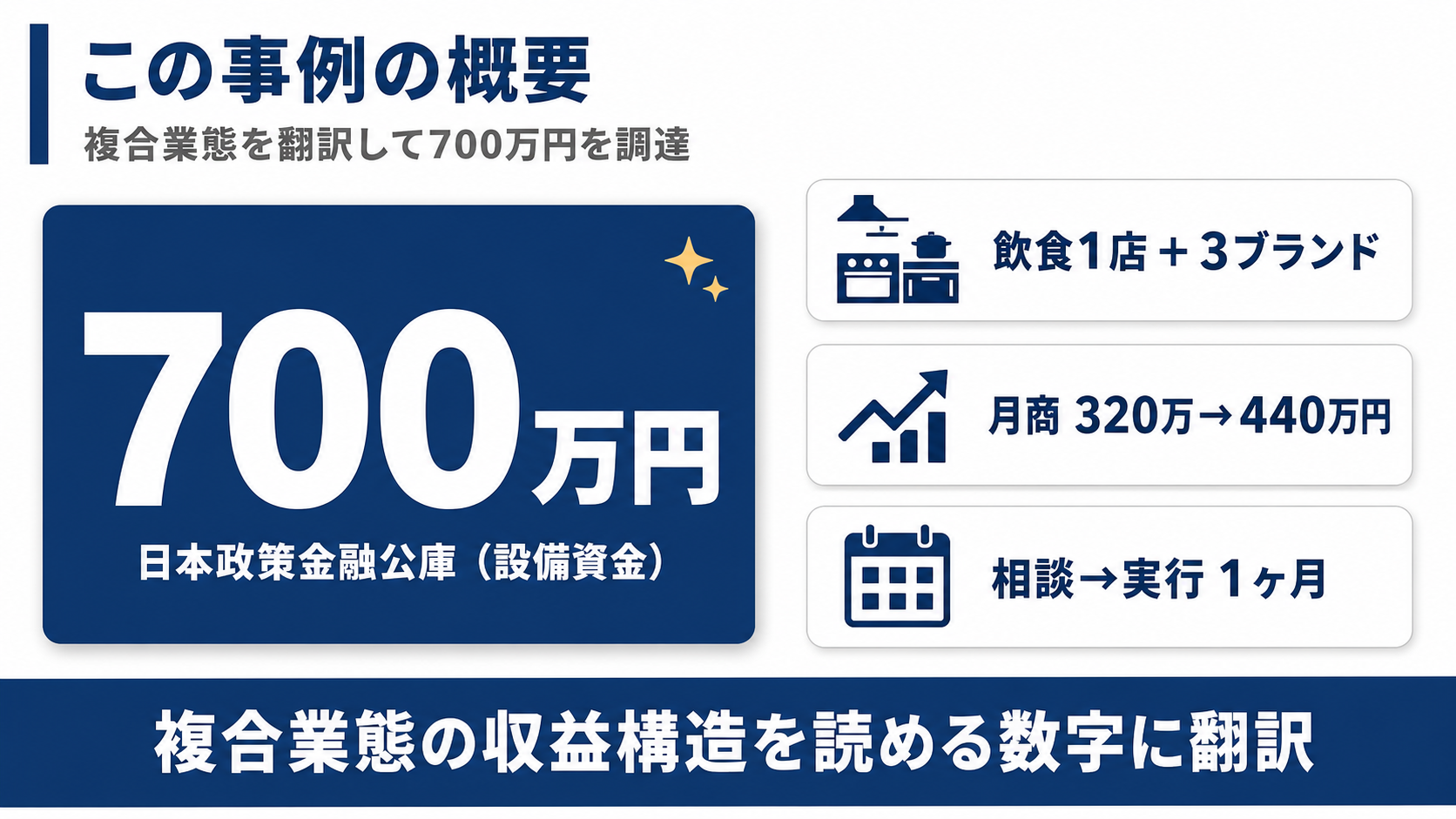 調達700万円（公庫の設備資金）・飲食1店＋3ブランドの複合業態・月商320万円から440万円へ・相談から実行まで1ヶ月というこの事例の数値概要図