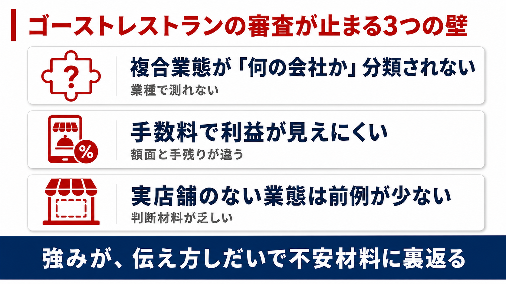 ゴーストレストランの審査が止まる3つの壁（複合業態が分類されない・プラットフォーム手数料で利益が見えにくい・実店舗のない業態は前例が少ない）を示す図