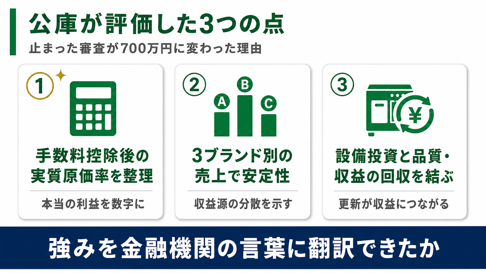 公庫が評価した3点（手数料控除後の実質原価率を整理・3ブランド別の売上で安定性・設備投資と品質や収益の回収を結びつけた）を示す図