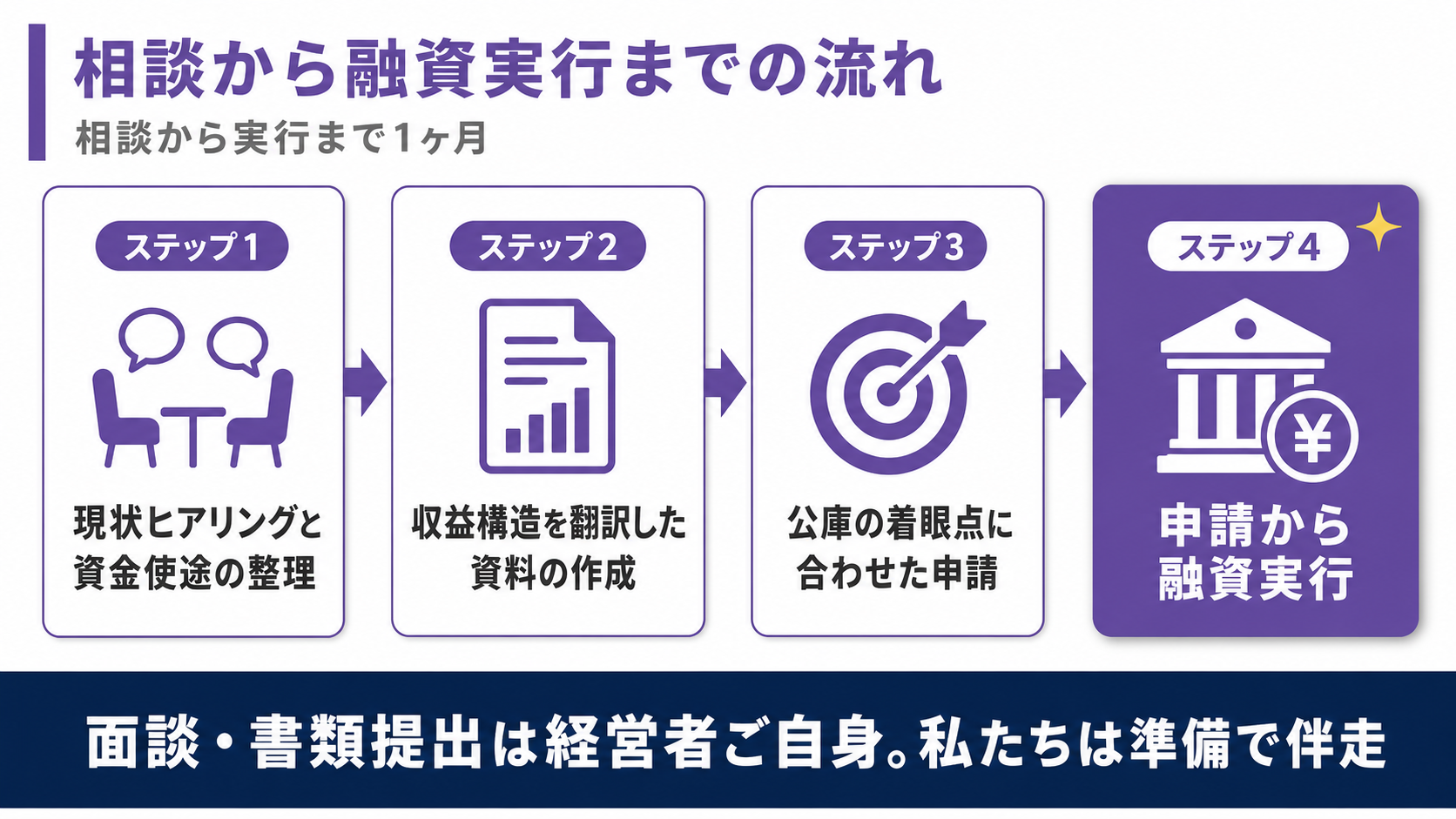 相談から融資実行までの4ステップ（現状ヒアリング・収益構造を翻訳した資料の作成・公庫の着眼点に合わせた申請・申請から融資実行）を示すフロー図