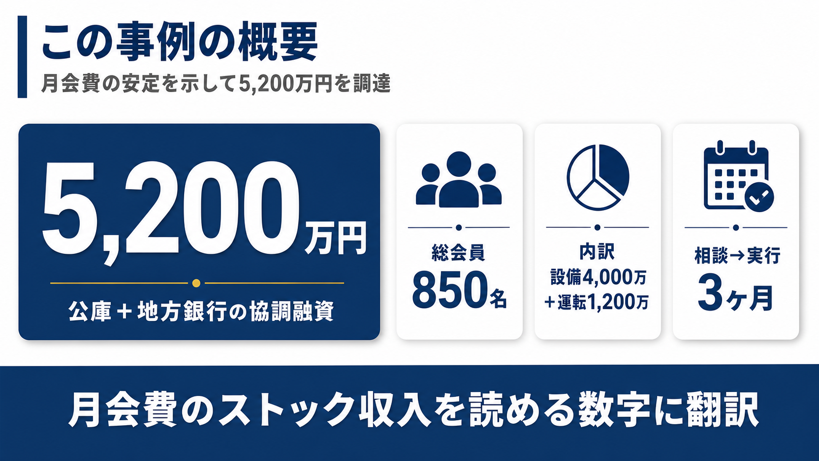 調達5,200万円（公庫＋地方銀行の協調融資・設備4,000万円＋運転1,200万円）・総会員850名・相談から実行まで3ヶ月というこの事例の数値概要図