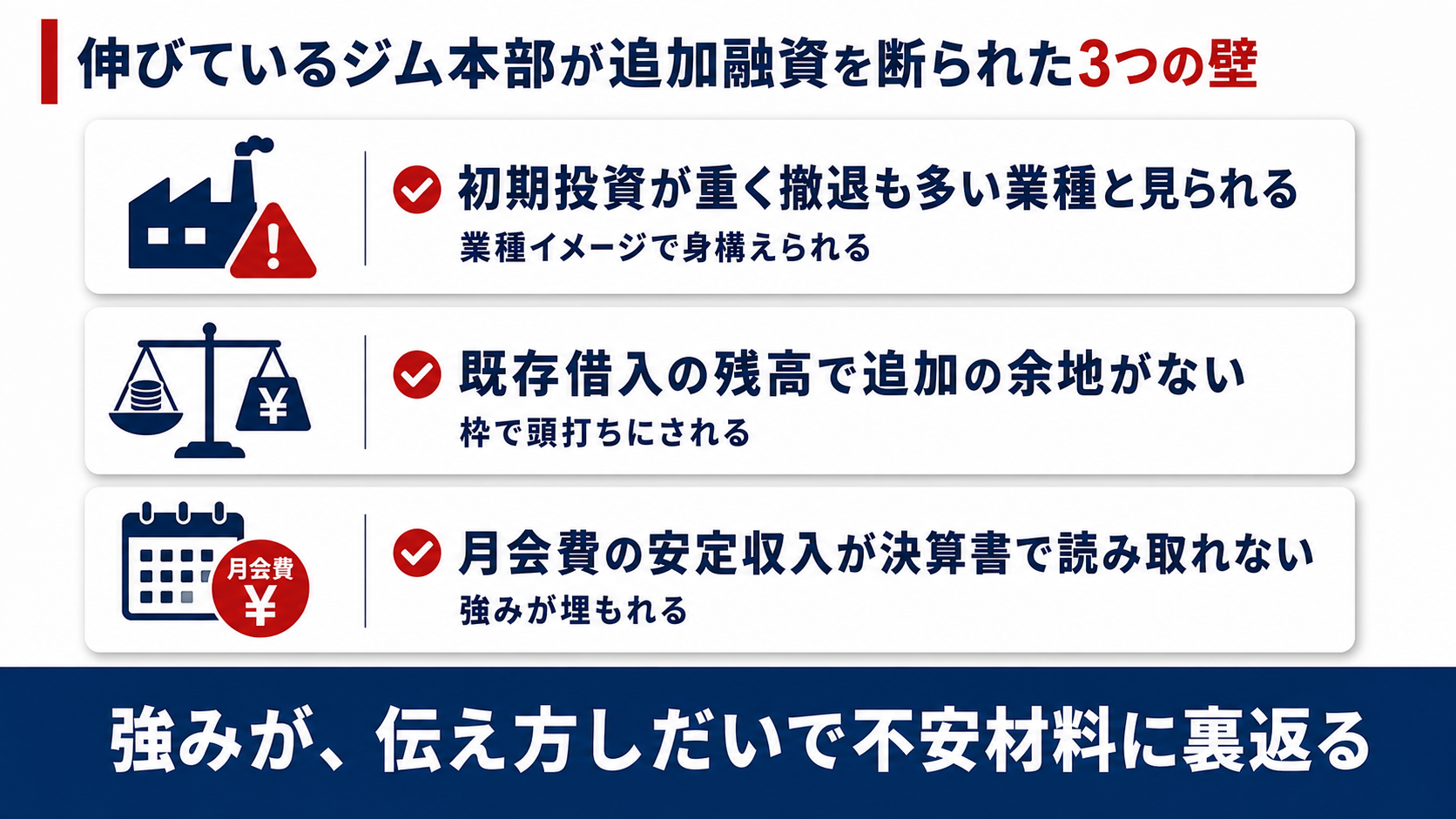 伸びているジム本部が追加融資を断られた3つの壁（初期投資が重く撤退も多い業種・既存借入の残高で余地がない・月会費の安定収入が決算書で読み取れない）を示す図