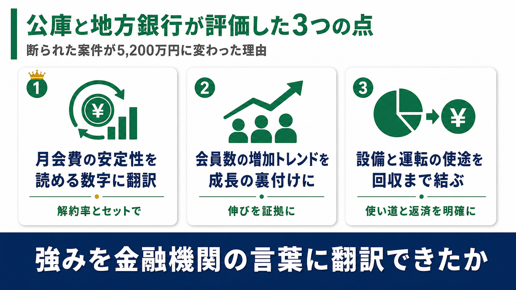 公庫と地方銀行が評価した3点（月会費の安定性を読める数字に・会員数の増加トレンドを成長の裏付けに・設備と運転の使途を回収まで結ぶ）を示す図