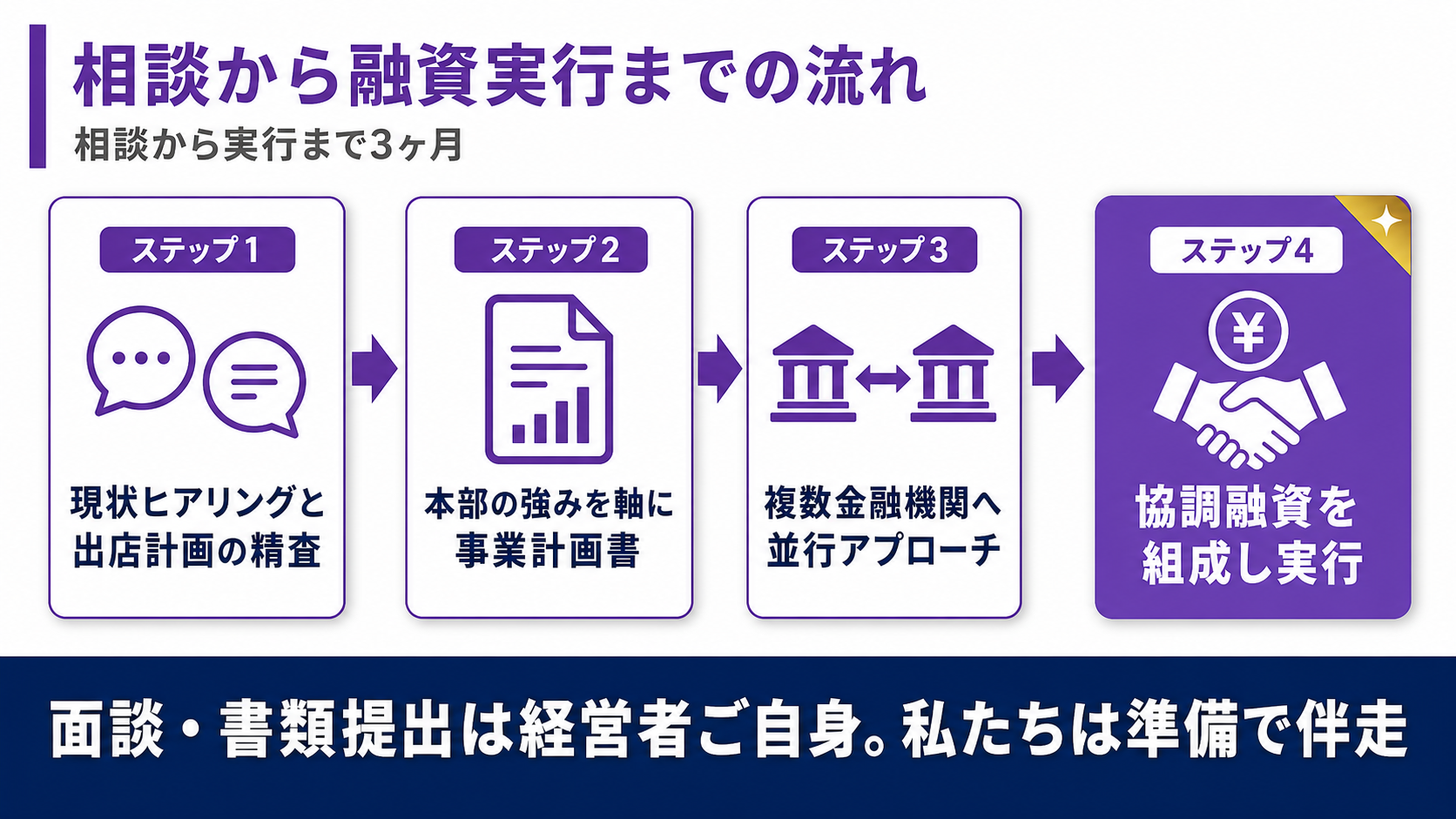 相談から融資実行までの4ステップ（現状ヒアリングと出店計画の精査・本部の強みを軸に事業計画書・複数金融機関へ並行アプローチ・協調融資を組成し実行）を示すフロー図