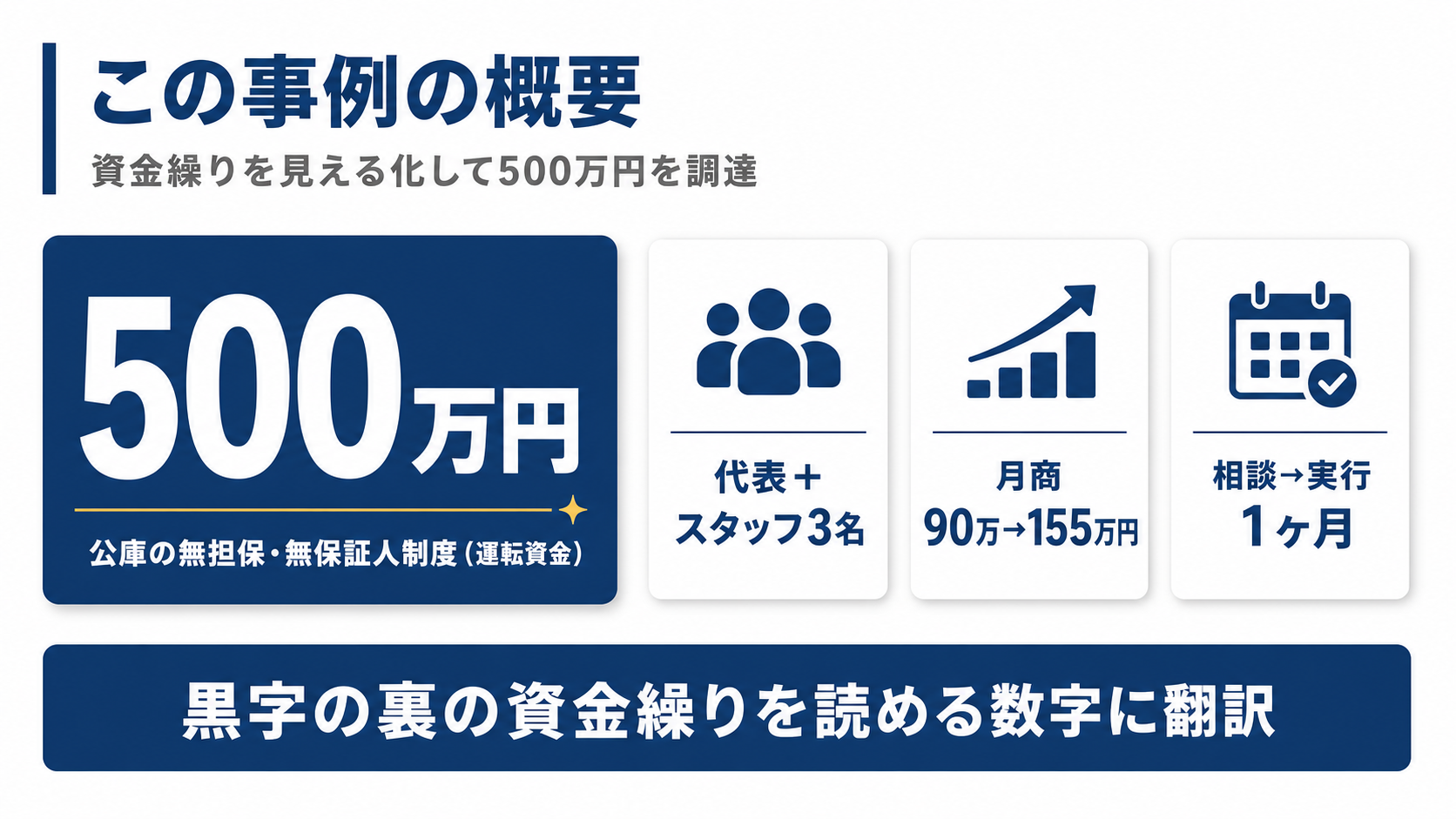 調達500万円（公庫の無担保・無保証人制度・運転資金）・代表＋スタッフ3名・月商90万円から155万円へ・相談から実行まで1ヶ月というこの事例の数値概要図