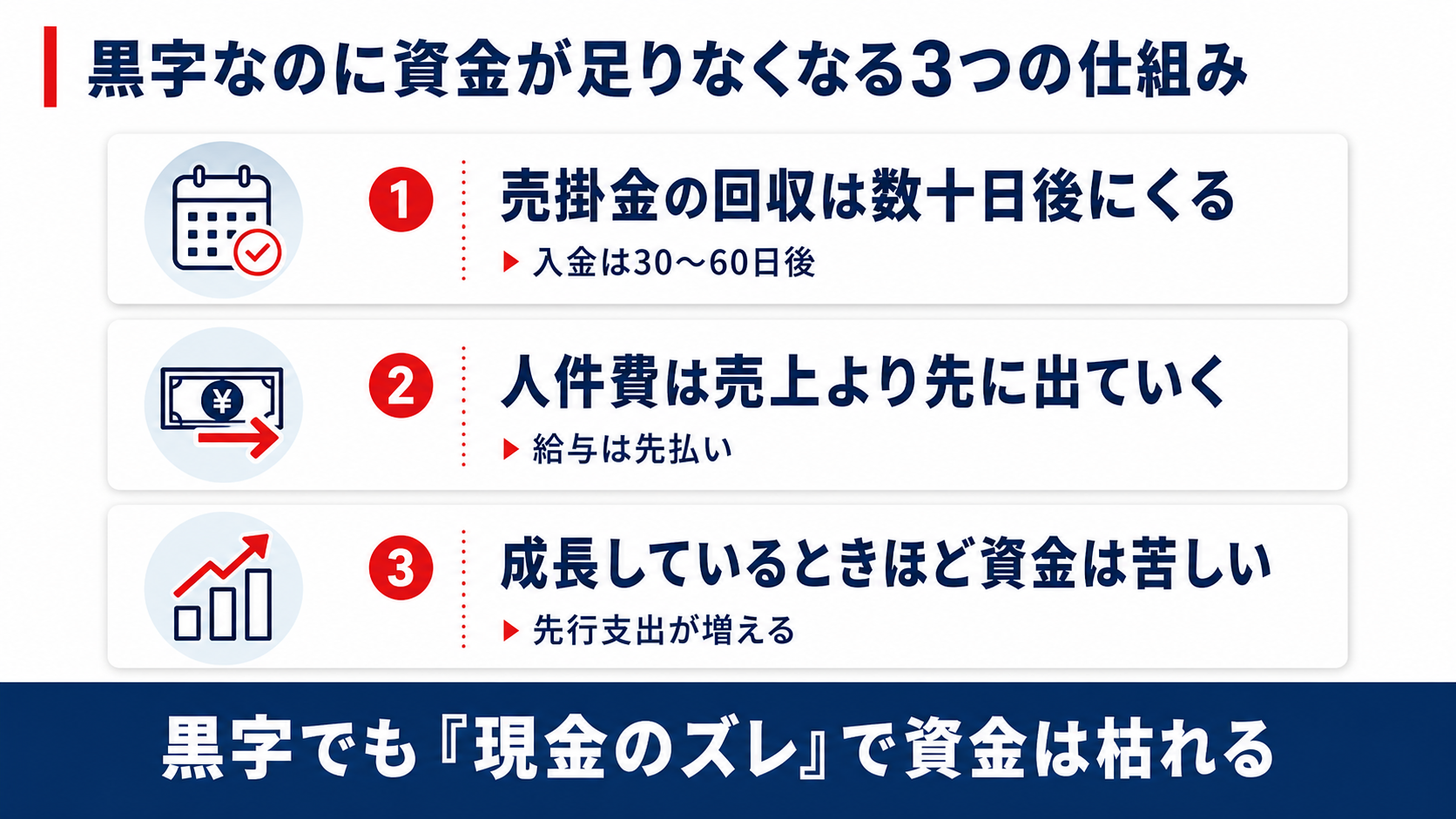 黒字なのに資金が足りなくなる3つの仕組み（売掛金の回収は数十日後・人件費は売上より先に出ていく・成長しているときほど資金は苦しい）を示す図