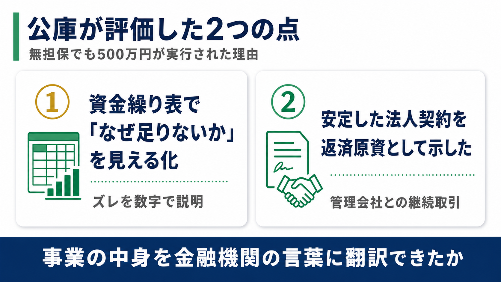 公庫が評価した2点（資金繰り表でなぜ足りないかを見える化・安定した法人契約を返済原資として示した）を示す図