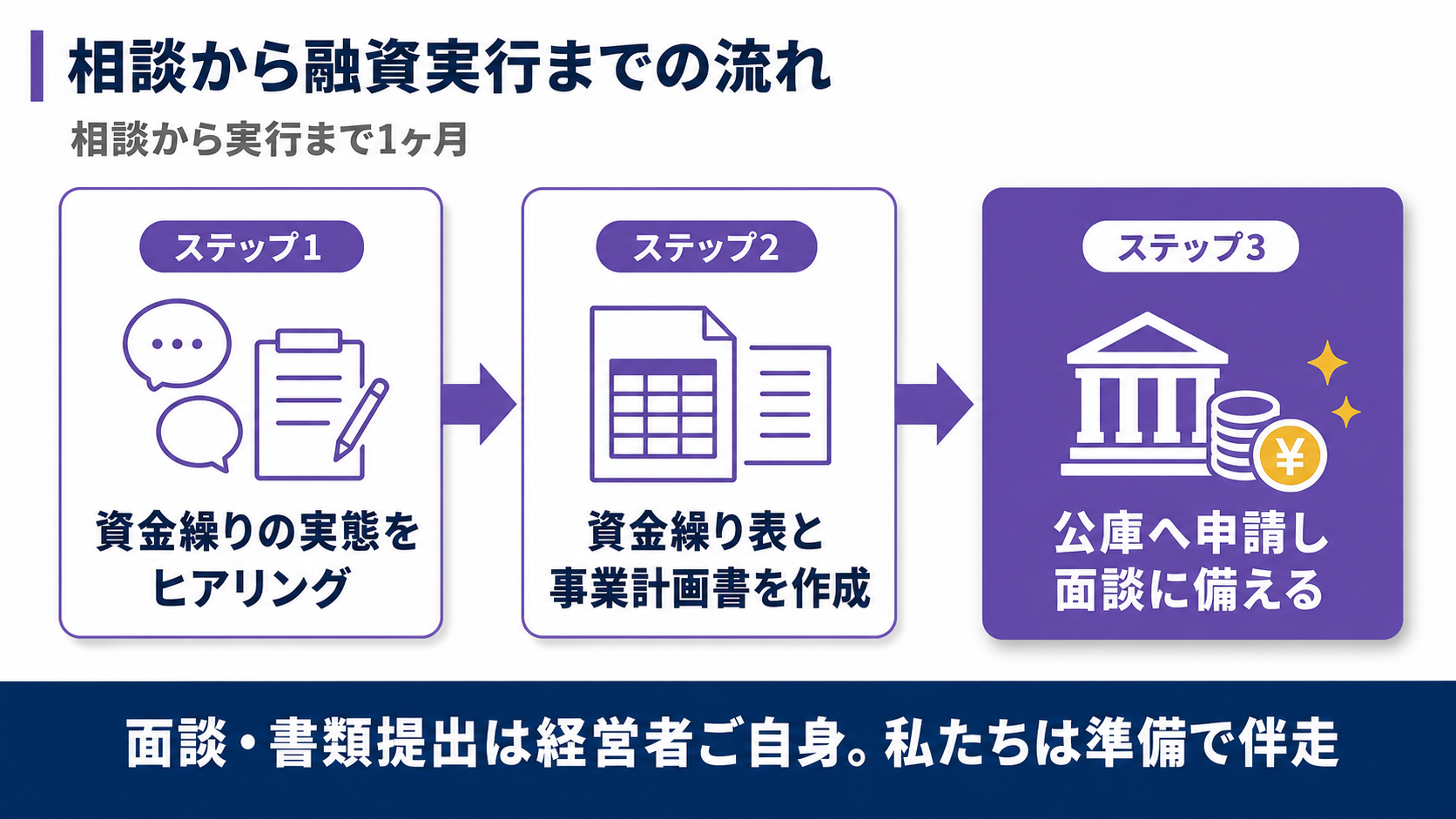 相談から融資実行までの3ステップ（資金繰りの実態をヒアリング・資金繰り表と事業計画書を作成・公庫へ申請し面談に備える）を示すフロー図
