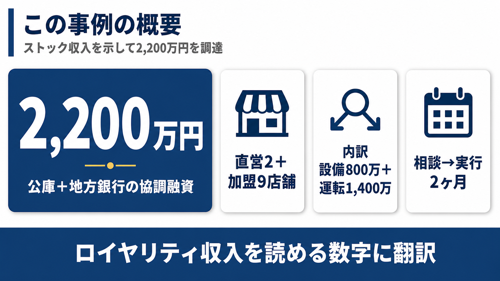 調達2,200万円（公庫＋地方銀行の協調融資・設備800万円＋運転1,400万円）・直営2＋加盟9店舗・相談から実行まで2ヶ月というこの事例の数値概要図