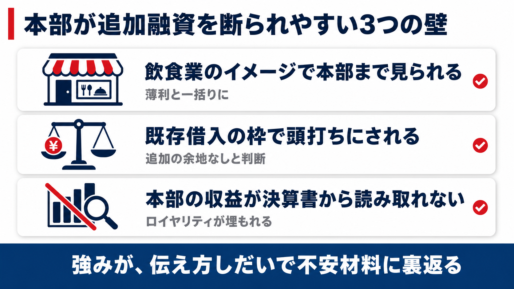 フランチャイズ本部が追加融資を断られやすい3つの壁（飲食業のイメージで本部まで見られる・既存借入の枠で頭打ち・本部の収益が決算書から読み取れない）を示す図