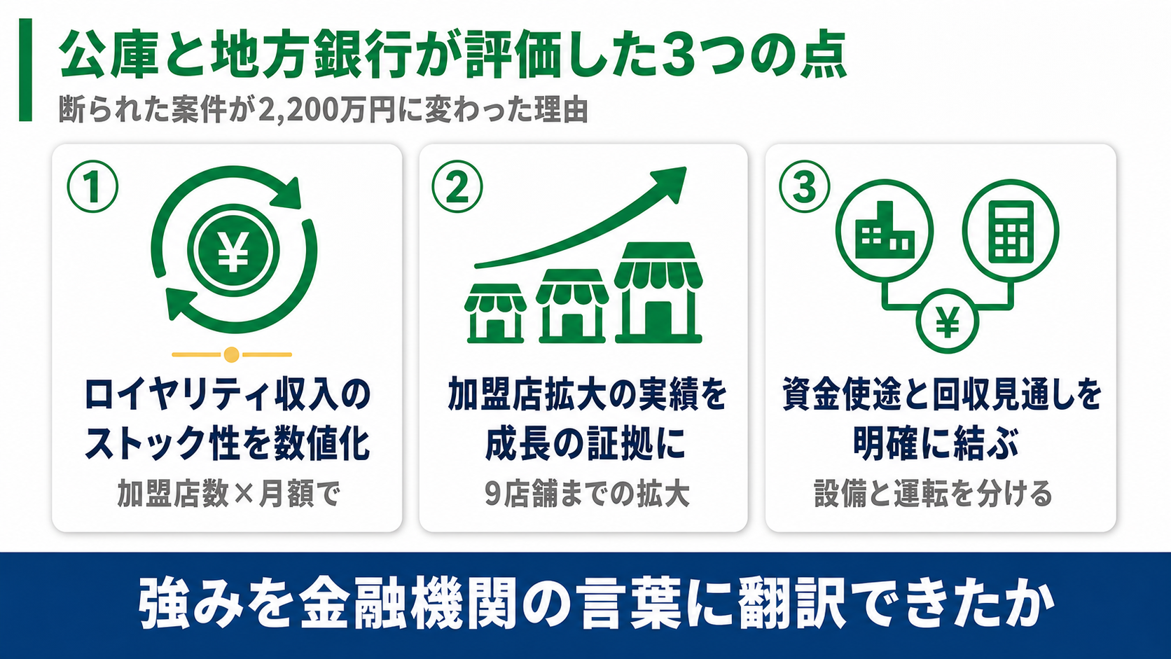 公庫と地方銀行が評価した3点（ロイヤリティ収入のストック性を数値化・加盟店拡大の実績を成長の証拠に・資金使途と回収見通しを明確に結ぶ）を示す図