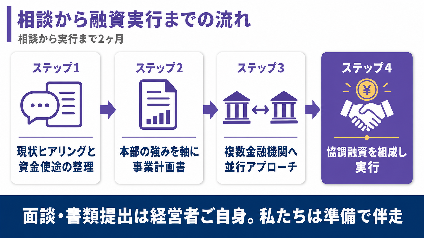 相談から融資実行までの4ステップ（現状ヒアリング・本部の強みを軸に事業計画書・複数金融機関へ並行アプローチ・協調融資を組成し実行）を示すフロー図