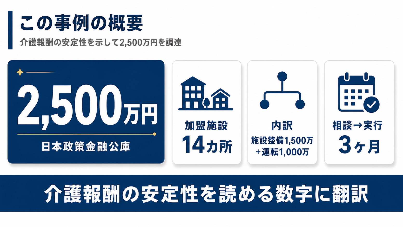 調達2,500万円（公庫・施設整備1,500万円＋運転1,000万円）・加盟施設14カ所・相談から実行まで3ヶ月というこの事例の数値概要図