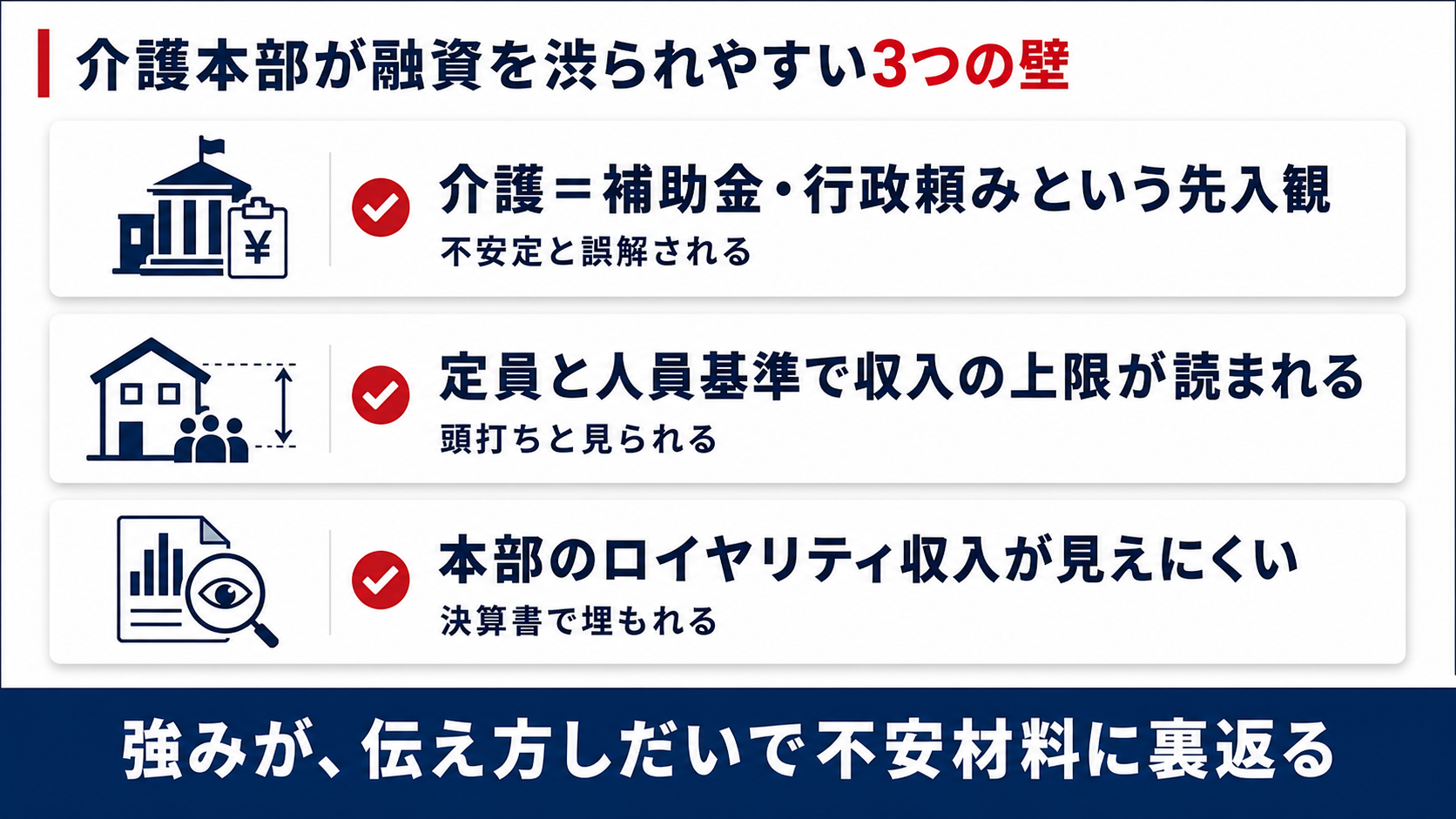 介護本部が融資を渋られやすい3つの壁（補助金・行政頼みという先入観・定員と人員基準で収入の上限が読まれる・本部のロイヤリティ収入が見えにくい）を示す図