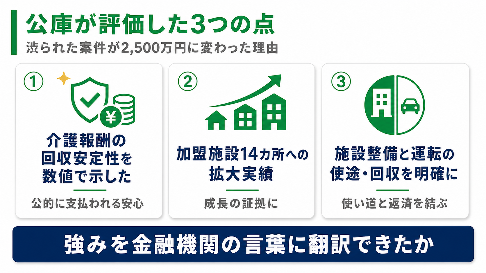 公庫が評価した3点（介護報酬の回収安定性を数値で示した・加盟施設14カ所への拡大実績・施設整備と運転の使途と回収を明確に）を示す図